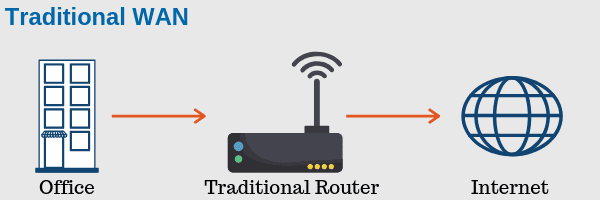 traditional wan setup layout