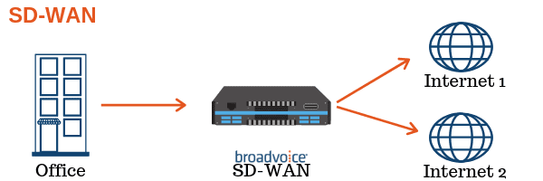 SD WAN layout