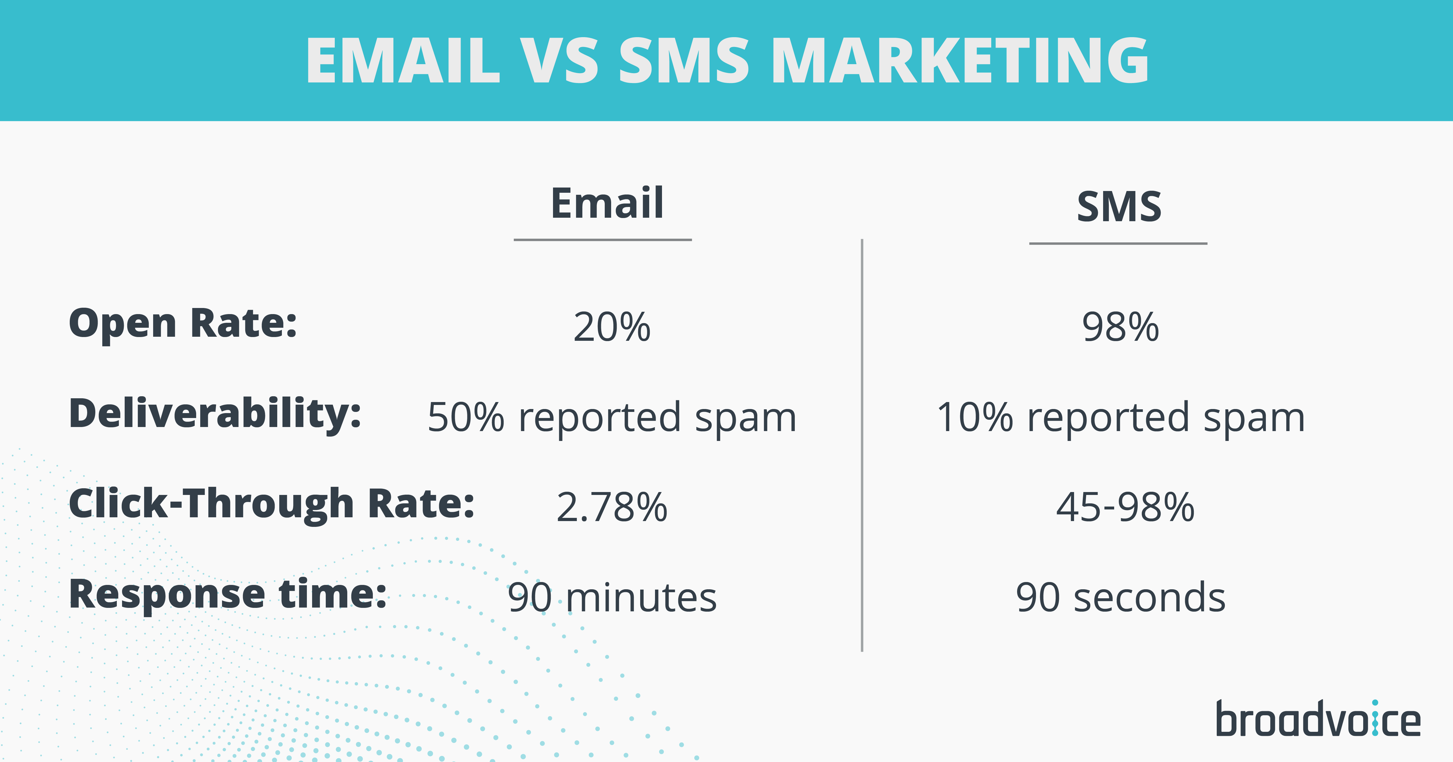 email vs sms statistics