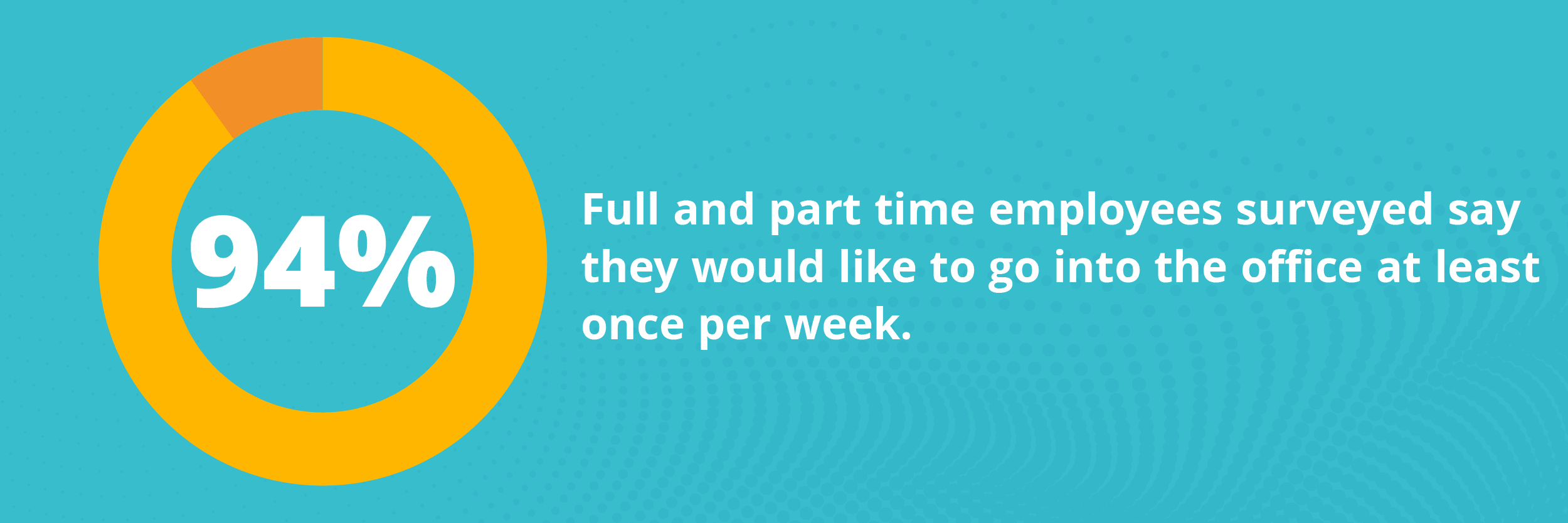 94 percent of part time workers said they would like to go into the office at least once per week