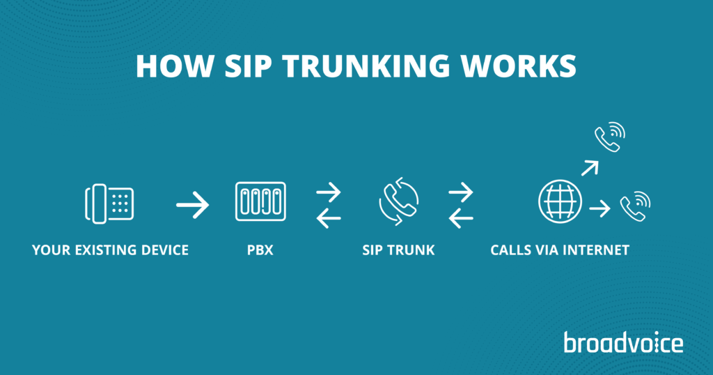 The process a SIP Trunking communication takes from your existing device, to your PBX, to a SIP trunk, to allowing calls via the internet.